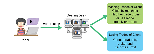 Dealing-Desk-Forex-Broker