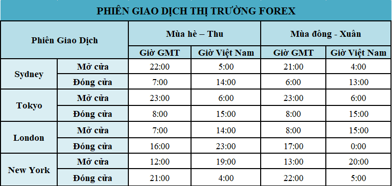 phien-giao-dich-forex-theo-gio-viet-nam