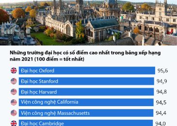 Top 10 trường đại học tốt nhất thế giới 2024