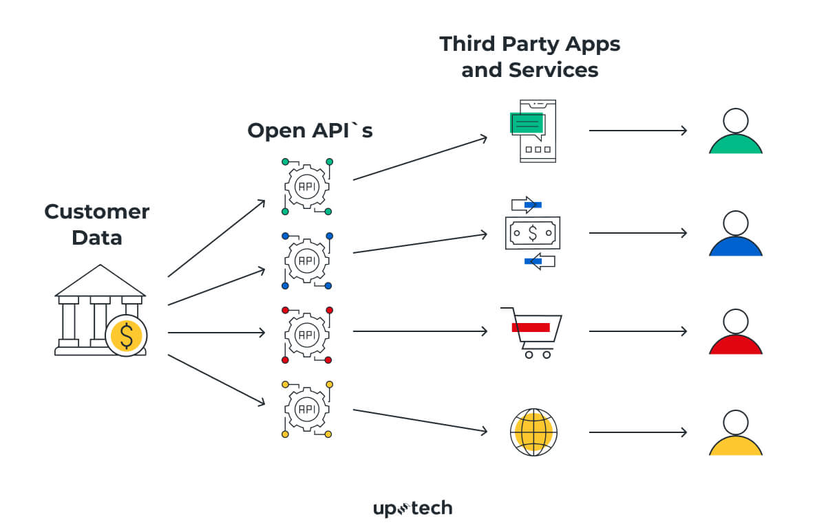 Open Banking API